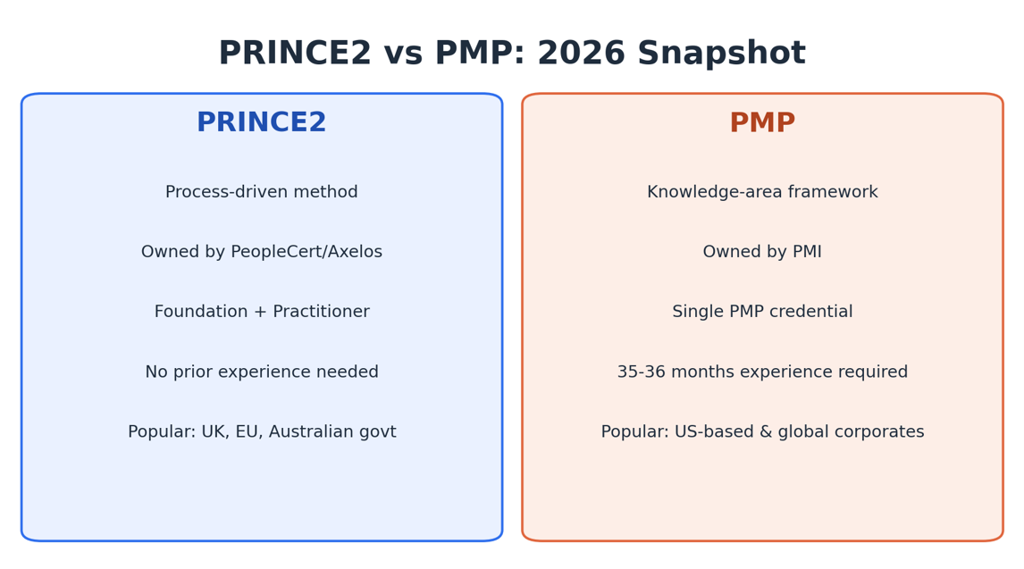PRINCE2 vs PMP comparison chart for Australian project managers 2026