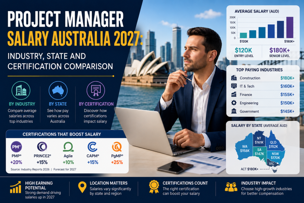 Project Manager Salary Australia 2027: Industry, State and Certification Comparison