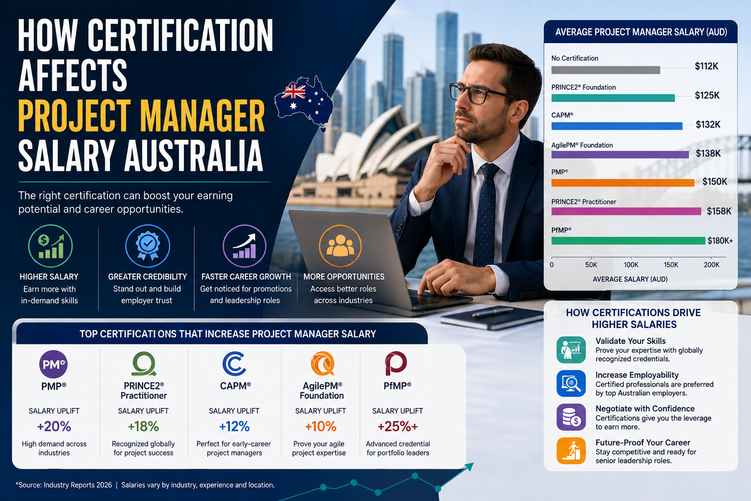 Project Manager Salary Australia