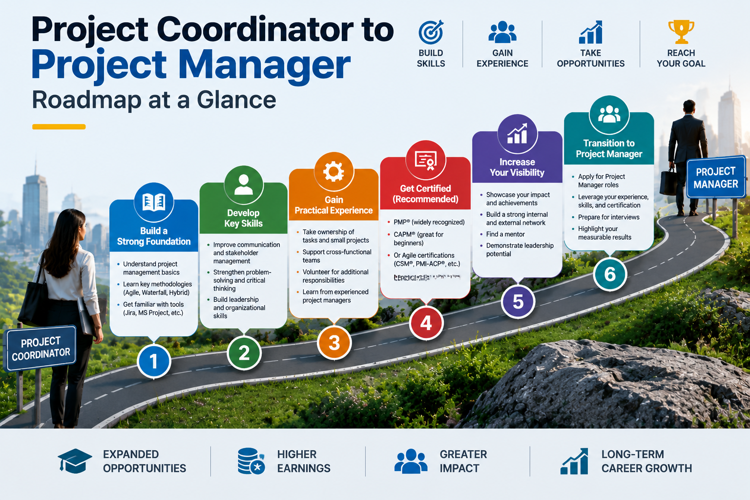Project Coordinator to Project Manager